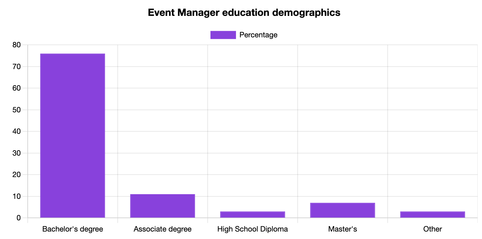 Event Manager Education Statistics